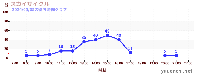 4日前の待ち時間グラフ（スカイサイクル)