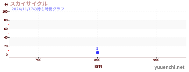 5日前の待ち時間グラフ（スカイサイクル)