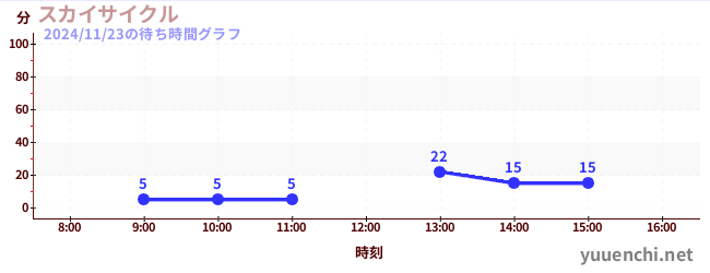 1日前の待ち時間グラフ（スカイサイクル)