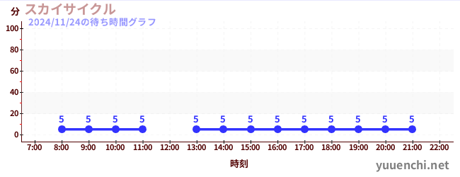 今日のこれまでの待ち時間グラフ（スカイサイクル)