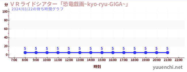 7日前の待ち時間グラフ（ＶＲライドシアター「恐竜戯画~kyo-ryu-GIGA~」 )