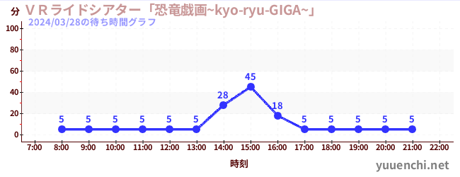 1日前の待ち時間グラフ（ＶＲライドシアター「恐竜戯画~kyo-ryu-GIGA~」 )