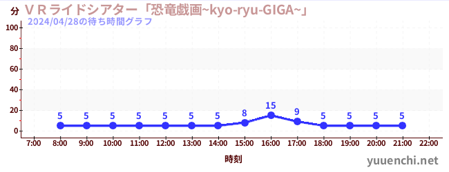 5日前の待ち時間グラフ（ＶＲライドシアター「恐竜戯画~kyo-ryu-GIGA~」 )