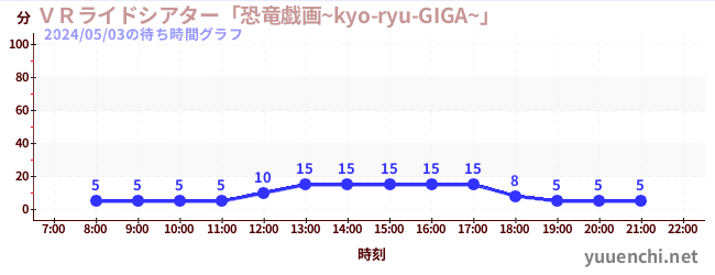 今日のこれまでの待ち時間グラフ（ＶＲライドシアター「恐竜戯画~kyo-ryu-GIGA~」 )