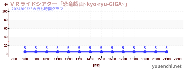 5日前の待ち時間グラフ（ＶＲライドシアター「恐竜戯画~kyo-ryu-GIGA~」 )