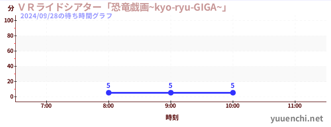 今日のこれまでの待ち時間グラフ（ＶＲライドシアター「恐竜戯画~kyo-ryu-GIGA~」 )