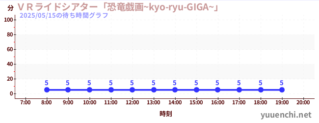 今日のこれまでの待ち時間グラフ(VRライドシアター「恐竜戯画~kyo-ryu-GIGA~」 )