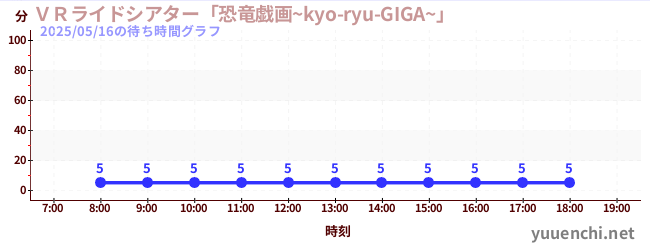 今日のこれまでの待ち時間グラフ(VRライドシアター「恐竜戯画~kyo-ryu-GIGA~」 )