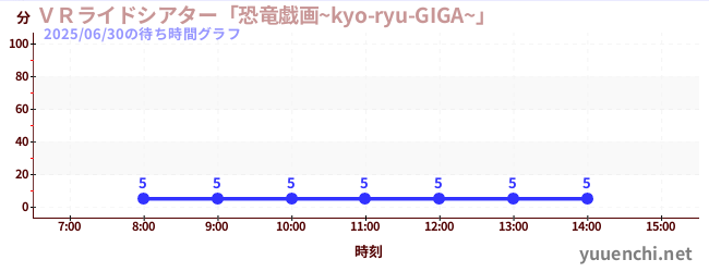 今日のこれまでの待ち時間グラフ(VRライドシアター「恐竜戯画~kyo-ryu-GIGA~」 )