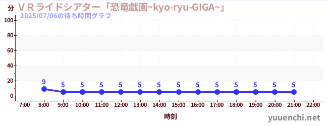 3日前の待ち時間グラフ(VRライドシアター「恐竜戯画~kyo-ryu-GIGA~」 )