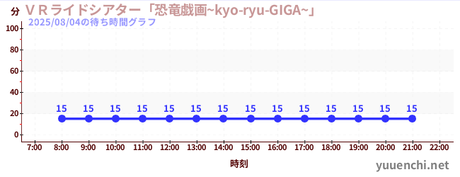7日前の待ち時間グラフ（ＶＲライドシアター「恐竜戯画~kyo-ryu-GIGA~」 )