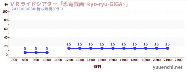 3日前の待ち時間グラフ（ＶＲライドシアター「恐竜戯画~kyo-ryu-GIGA~」 )