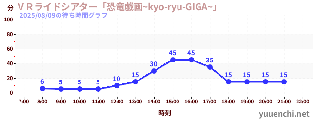 2日前の待ち時間グラフ（ＶＲライドシアター「恐竜戯画~kyo-ryu-GIGA~」 )