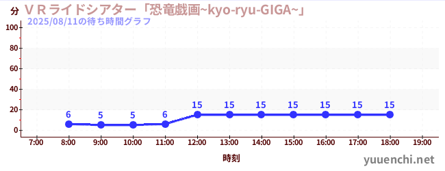 今日のこれまでの待ち時間グラフ（ＶＲライドシアター「恐竜戯画~kyo-ryu-GIGA~」 )