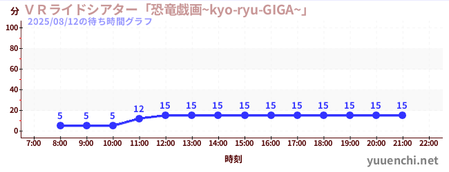 2日前の待ち時間グラフ(VRライドシアター「恐竜戯画~kyo-ryu-GIGA~」 )