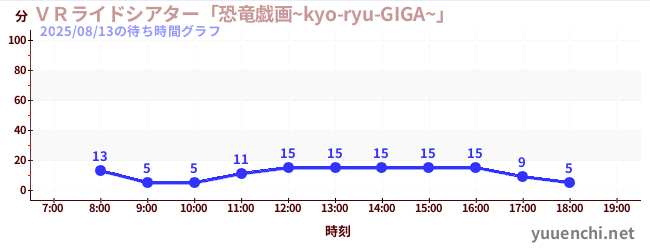1日前の待ち時間グラフ(VRライドシアター「恐竜戯画~kyo-ryu-GIGA~」 )