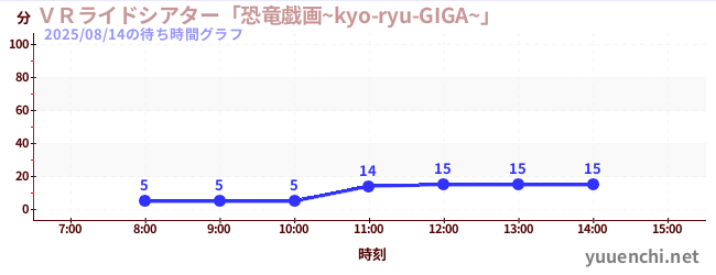 今日のこれまでの待ち時間グラフ(VRライドシアター「恐竜戯画~kyo-ryu-GIGA~」 )