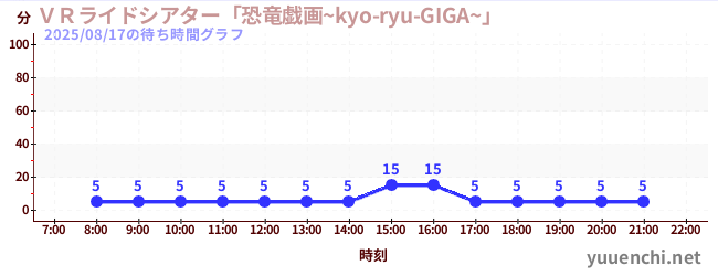 6日前の待ち時間グラフ(VRライドシアター「恐竜戯画~kyo-ryu-GIGA~」 )