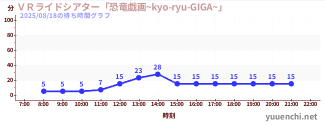 5日前の待ち時間グラフ(VRライドシアター「恐竜戯画~kyo-ryu-GIGA~」 )