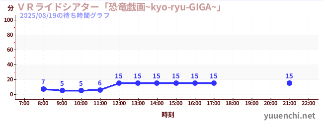 4日前の待ち時間グラフ(VRライドシアター「恐竜戯画~kyo-ryu-GIGA~」 )