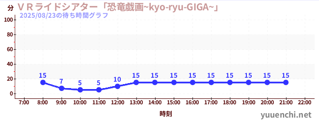 今日のこれまでの待ち時間グラフ(VRライドシアター「恐竜戯画~kyo-ryu-GIGA~」 )