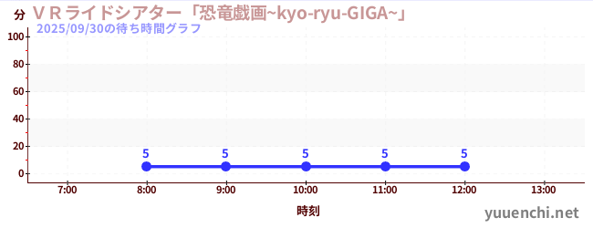 今日のこれまでの待ち時間グラフ（ＶＲライドシアター「恐竜戯画~kyo-ryu-GIGA~」 )