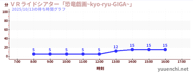 5日前の待ち時間グラフ(VRライドシアター「恐竜戯画~kyo-ryu-GIGA~」 )