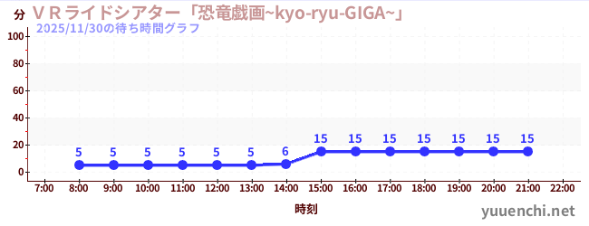 2日前の待ち時間グラフ（ＶＲライドシアター「恐竜戯画~kyo-ryu-GIGA~」 )