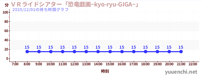 1日前の待ち時間グラフ（ＶＲライドシアター「恐竜戯画~kyo-ryu-GIGA~」 )