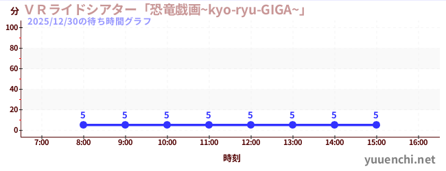 今日のこれまでの待ち時間グラフ（ＶＲライドシアター「恐竜戯画~kyo-ryu-GIGA~」 )
