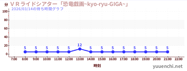 3日前の待ち時間グラフ（ＶＲライドシアター「恐竜戯画~kyo-ryu-GIGA~」 )