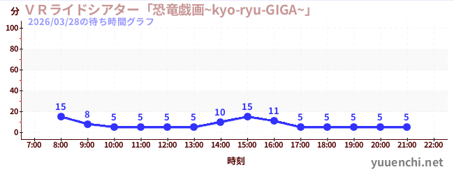 3日前の待ち時間グラフ（ＶＲライドシアター「恐竜戯画~kyo-ryu-GIGA~」 )