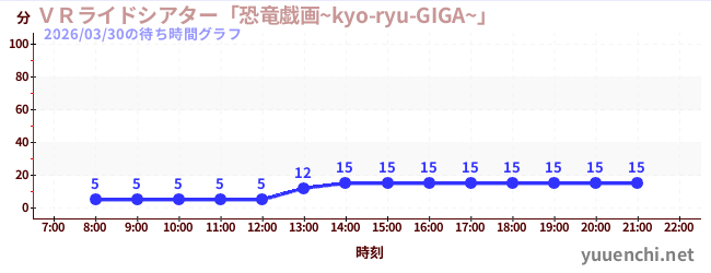 1日前の待ち時間グラフ（ＶＲライドシアター「恐竜戯画~kyo-ryu-GIGA~」 )