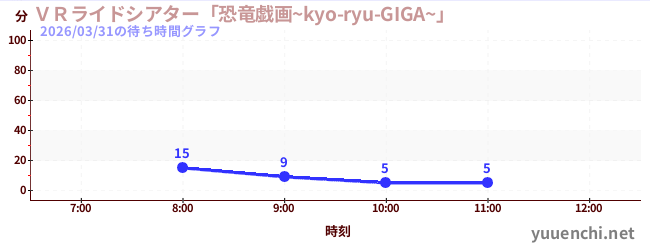 今日のこれまでの待ち時間グラフ（ＶＲライドシアター「恐竜戯画~kyo-ryu-GIGA~」 )
