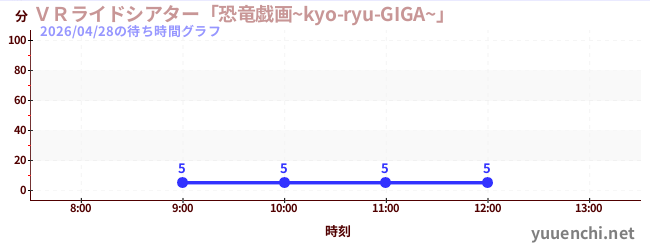 4日前の待ち時間グラフ（ＶＲライドシアター「恐竜戯画~kyo-ryu-GIGA~」 )