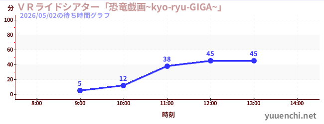 今日のこれまでの待ち時間グラフ（ＶＲライドシアター「恐竜戯画~kyo-ryu-GIGA~」 )