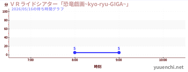 今日のこれまでの待ち時間グラフ（ＶＲライドシアター「恐竜戯画~kyo-ryu-GIGA~」 )