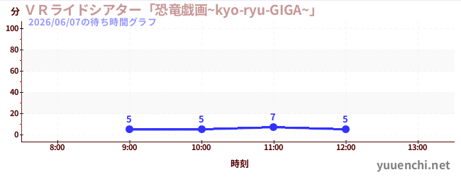 3日前の待ち時間グラフ（ＶＲライドシアター「恐竜戯画~kyo-ryu-GIGA~」 )