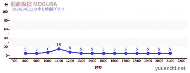 6日前の待ち時間グラフ（洞窟探検 MOGURA )