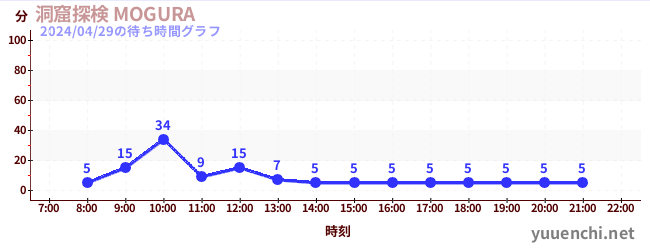 4日前の待ち時間グラフ（洞窟探検 MOGURA )
