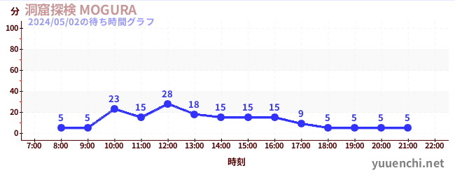 1日前の待ち時間グラフ（洞窟探検 MOGURA )