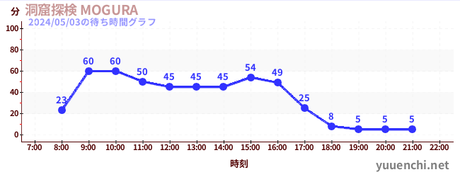 6日前の待ち時間グラフ（洞窟探検 MOGURA )