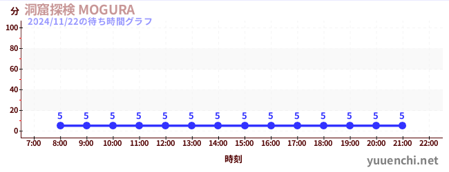 今日のこれまでの待ち時間グラフ（洞窟探検 MOGURA )