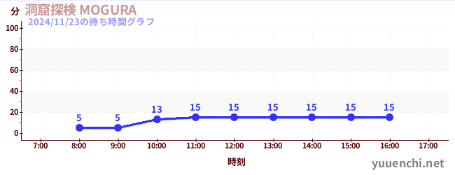 1日前の待ち時間グラフ（洞窟探検 MOGURA )