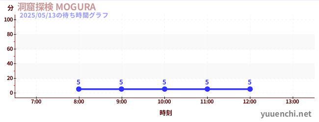 今日のこれまでの待ち時間グラフ(洞窟探検 MOGURA )
