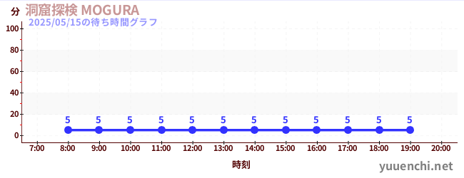 今日のこれまでの待ち時間グラフ(洞窟探検 MOGURA )