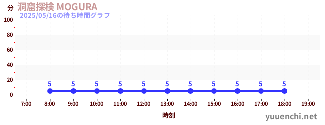 今日のこれまでの待ち時間グラフ(洞窟探検 MOGURA )
