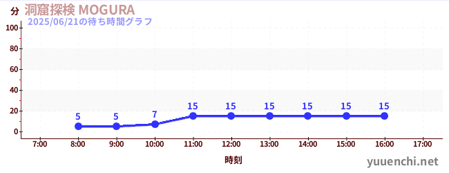 6日前の待ち時間グラフ(洞窟探検 MOGURA )