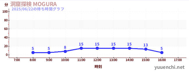 5日前の待ち時間グラフ(洞窟探検 MOGURA )