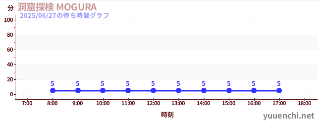 今日のこれまでの待ち時間グラフ(洞窟探検 MOGURA )